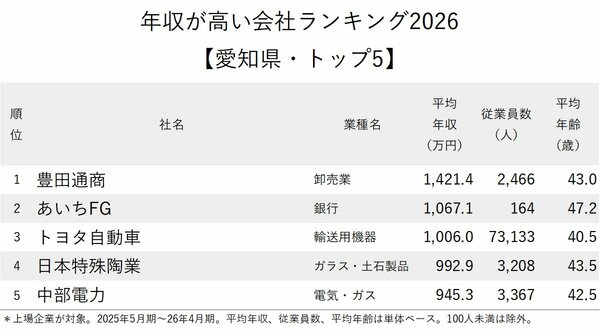 図表：（仮）年収が高い会社ランキング2026【愛知県・トップ5】