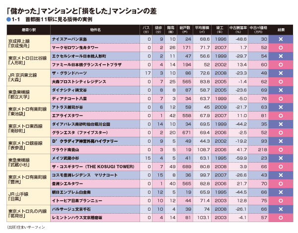 首都圏11駅に見る損得の実例