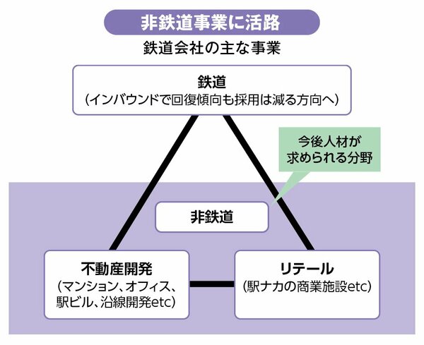 図：非鉄道事業に活路 鉄道会社の主な事業