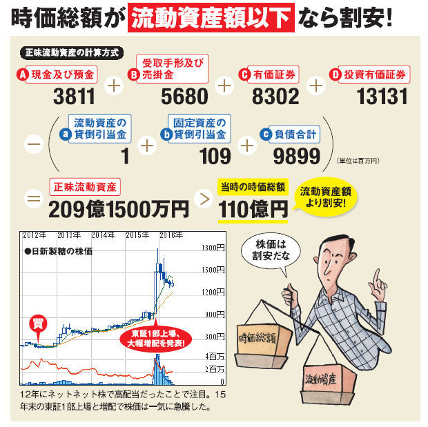 株で40万円を2億5000万円にした個人投資家が登場 時価総額と流動資産をくらべて割安株を発掘 年率38 超 を達成した投資法を紹介 個人投資家の 株で勝つ 投資手法を徹底解剖 ザイ オンライン