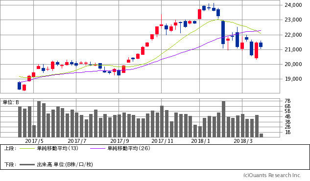 日経平均株価チャート/週足・1年