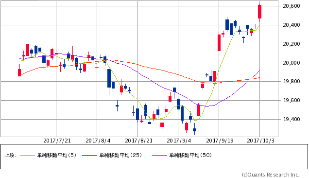 日経平均株価チャート/日足・6カ月