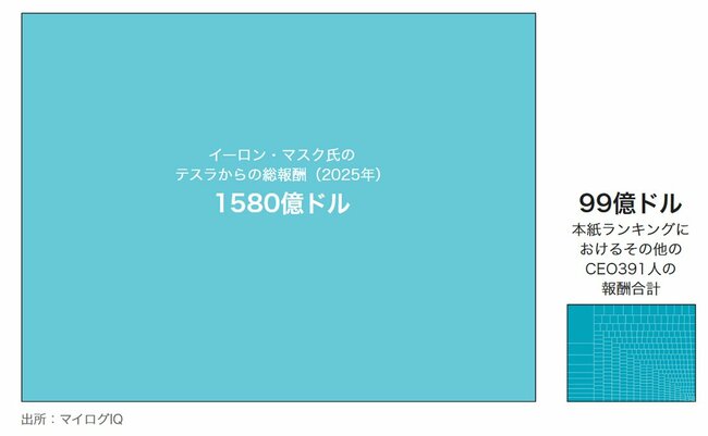 米大企業CEOの最高報酬額、10人近くが2億ドルを突破