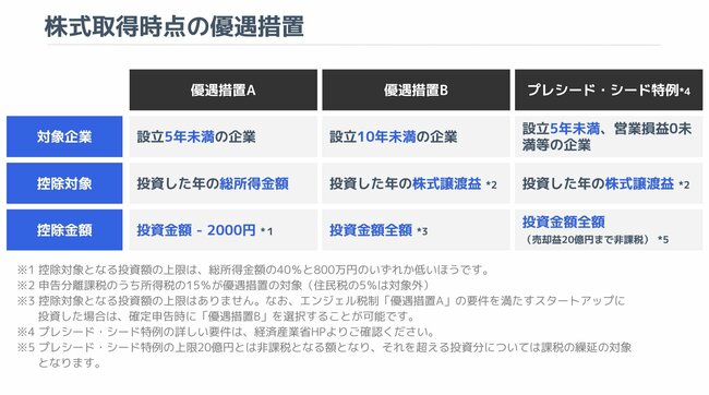 図表：株式取得時点の優遇措置