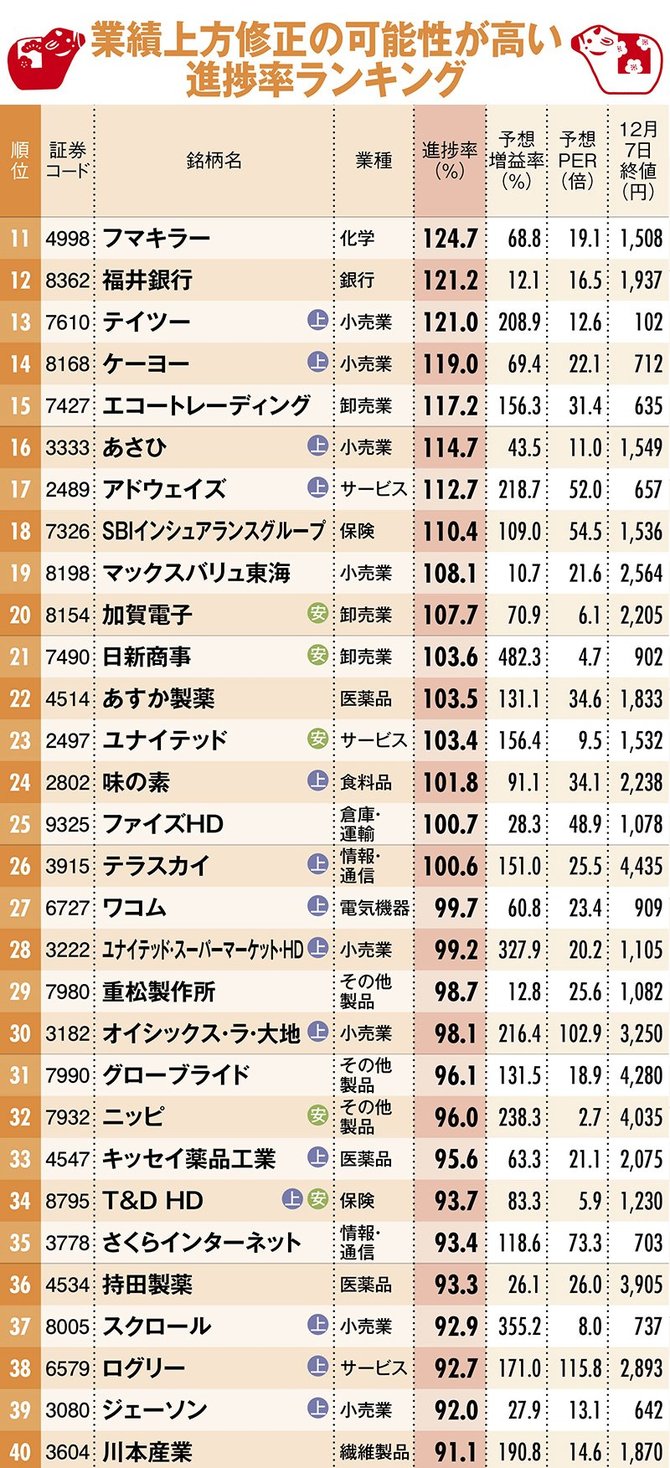 株のお年玉327銘柄ランキング 上方修正期待 業績に勢い 割安 豪華3本立て 有料記事限定公開 ダイヤモンド オンライン