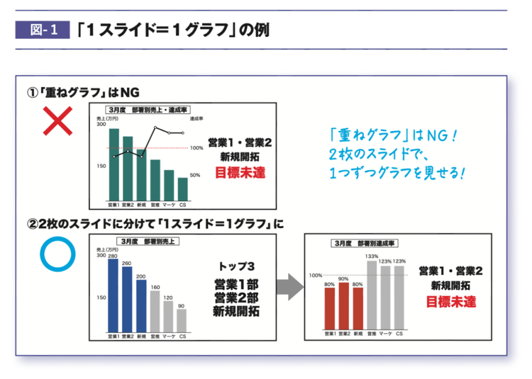 【プレゼン資料】「10秒で伝わるグラフ」をつくるシンプル4原則