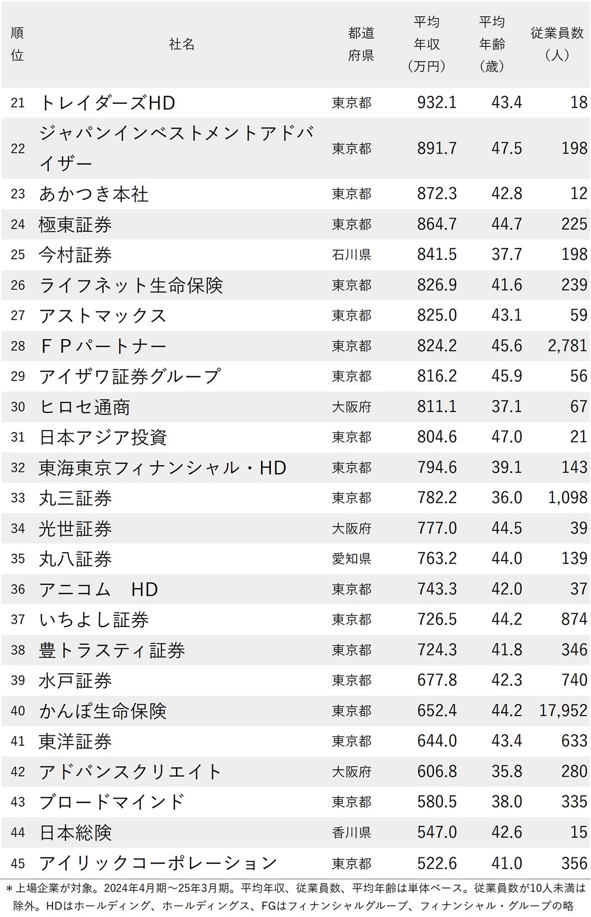 図表：年収が高い証券・保険会社ランキング2025【全45社完全版】21～45位