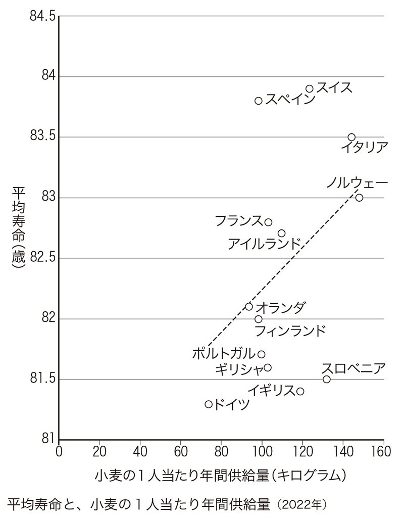 図表・平均寿命と、小麦1人当たり年間供給量（2022年）