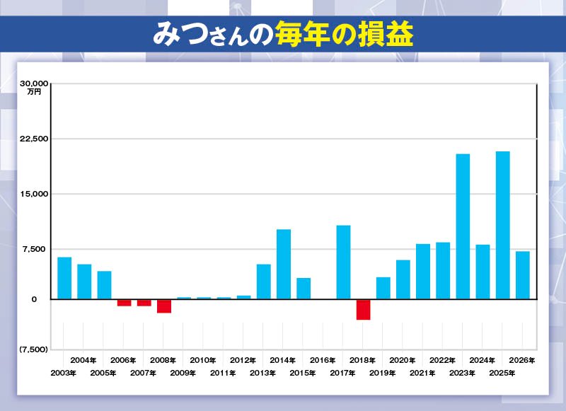 みつさんの毎年の損益