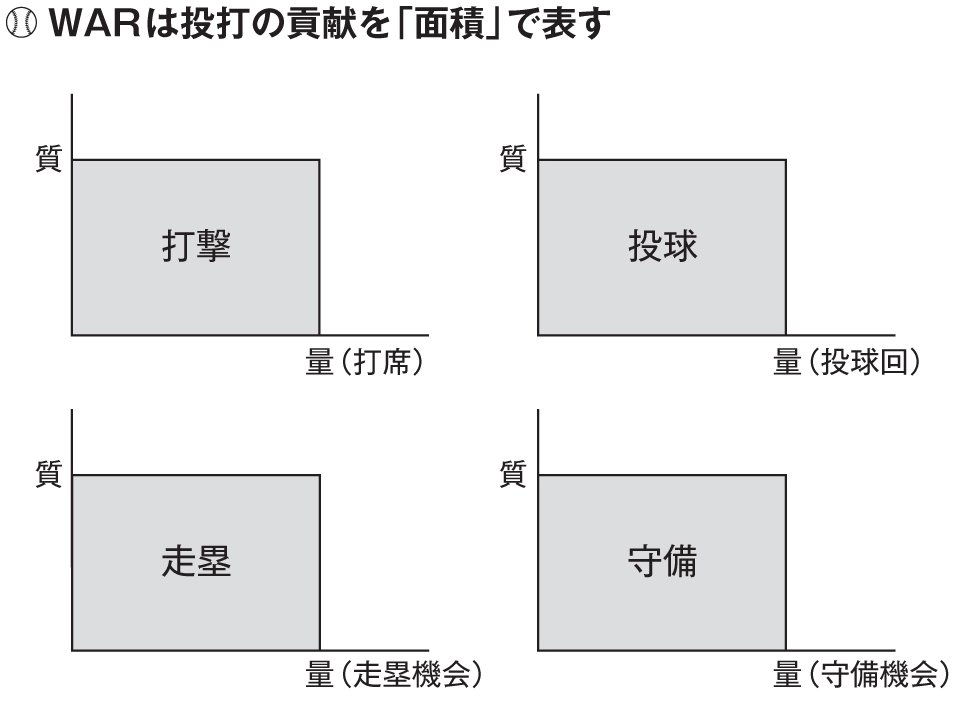 WARは投打の貢献を「面積」で表す
