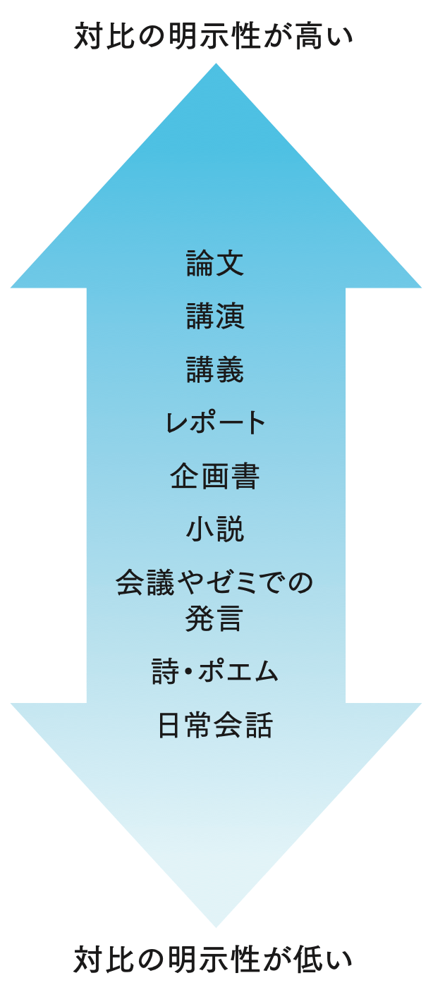 あらゆる文章は対比で構成されている(『対比思考』より)