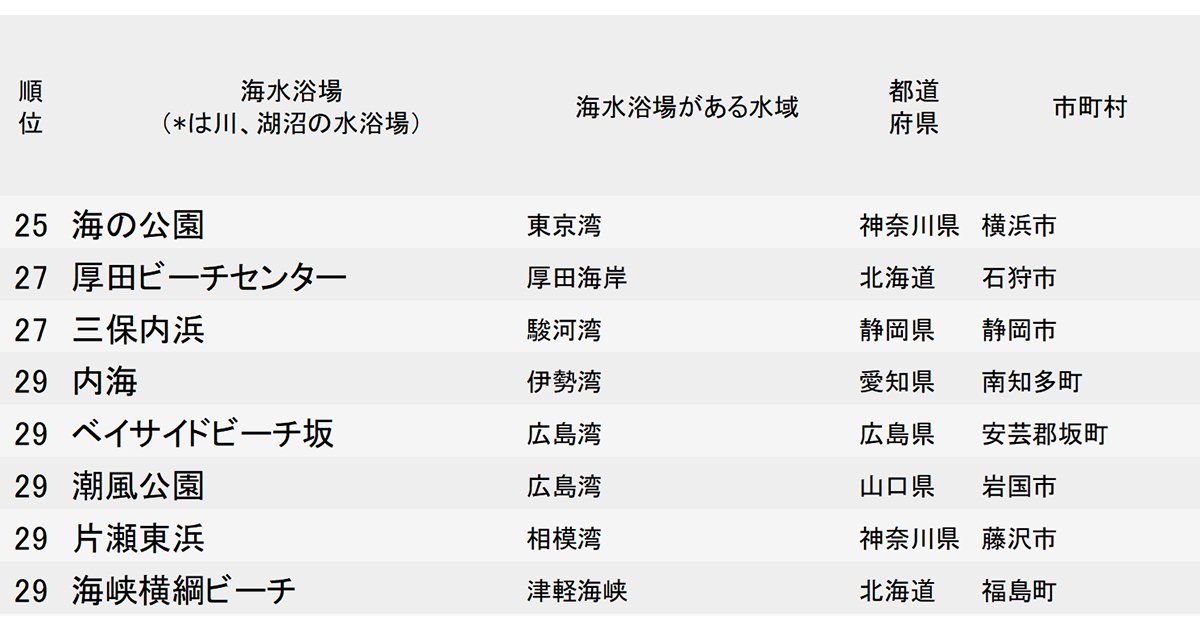 水が汚い海水浴場ランキング