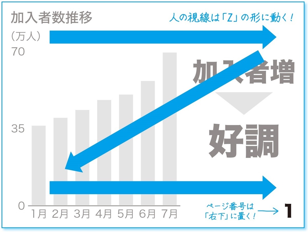 「10秒でわかるスライド」をつくる技術(1)<br />スライドづくりは、「Zの法則」を意識する!