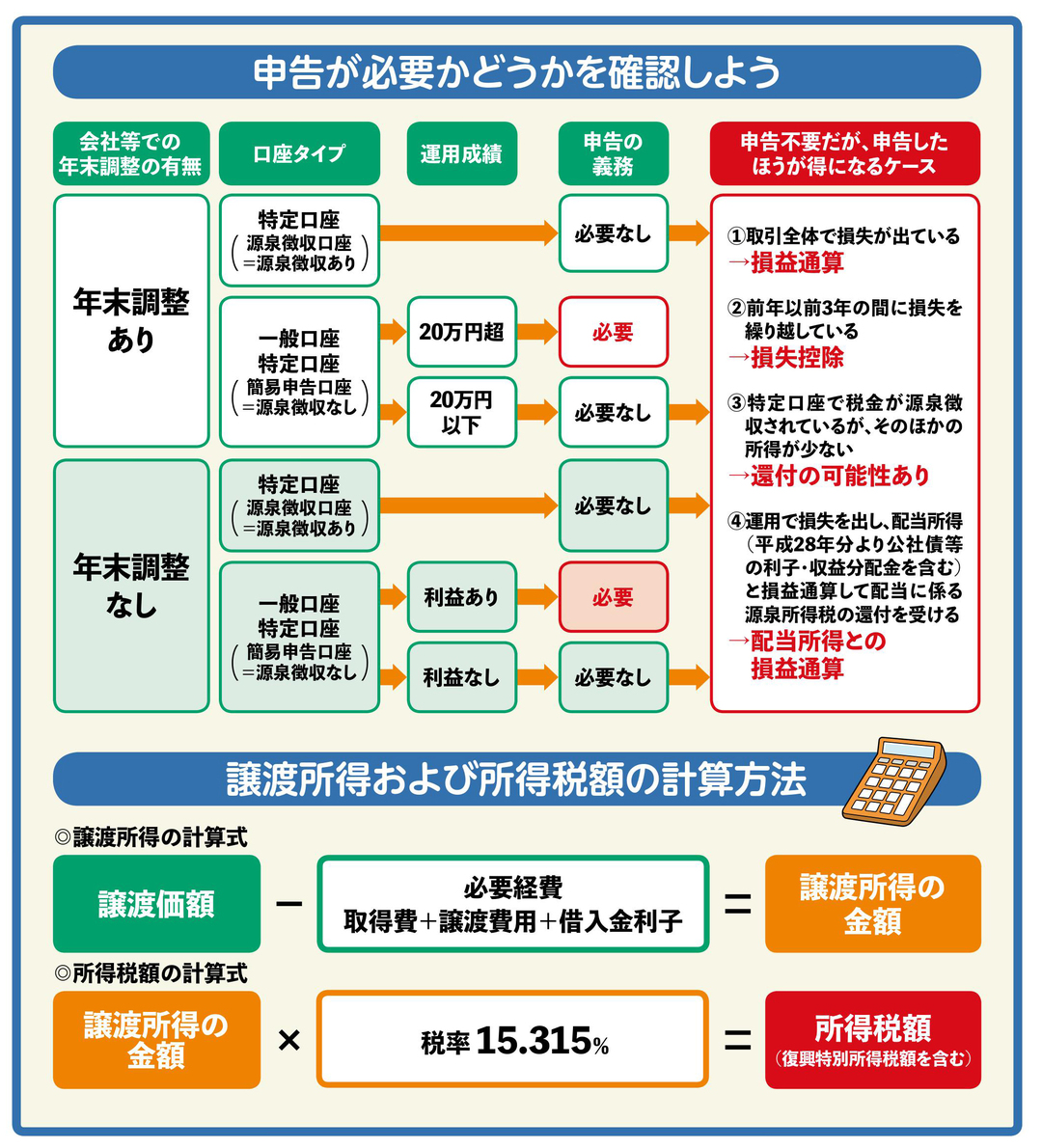 特定口座のしくみ 投資信託を学ぼう 伊予銀行