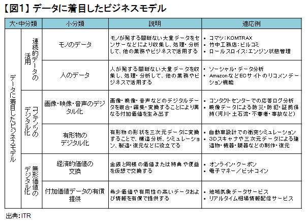 経営者が注目すべき<br />デジタルビジネスの12パターン
