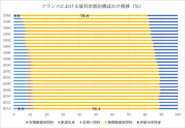 正規雇用9割のフランスと非正規4割の日本は何が違うのか