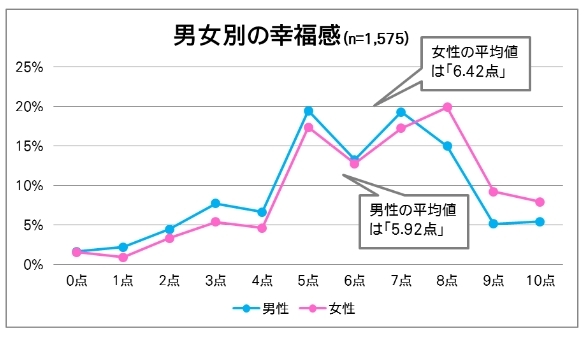 日本人の幸福感の平均値は62点 なぜ女性は男性より幸せなのか ザ・世論～日本人の気持ち～ ダイヤモンド・オンライン 