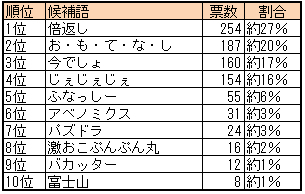 来週発表の流行語大賞、下馬評と気になる経済効果 <br />1番人気は「倍返し」、でも本命は「お・も・て・な・し」!?