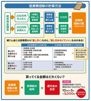 確定申告の 医療費控除 でよくやるミスと誤解を避けて1円でもトクする方法 トクする確定申告 青色申告 ダイヤモンド オンライン 確定申告の 医療費控除 でよくやるミスと誤解を避けて1円でもトクする方法 トクする確定申告 青色申告 ダイヤモンド オンライン
