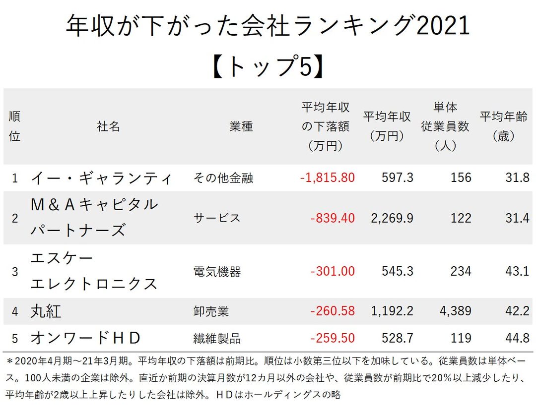 年収が下がった会社ランキング21 全500社完全版 ディズニーリゾートのolcが6位に ニッポンなんでもランキング ダイヤモンド オンライン
