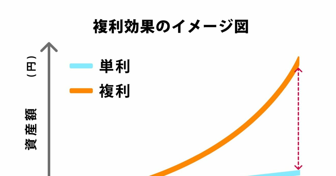 よい選択も悪い選択も、「選択の結果は複利で累積する」 | シンプルで