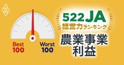 「農協間格差」拡大！522JAランキング【農業事業利益ベスト&ワースト100】