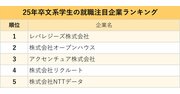 文系学生が選ぶ、就職注目企業ランキング2024！2位オープンハウス、1位は？