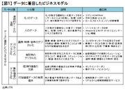 経営者が注目すべきデジタルビジネスの12パターン