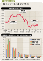 菅新政権下の株高に2つの条件大穴のベストシナリオは大連立