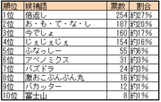 来週発表の流行語大賞、下馬評と気になる経済効果 1番人気は「倍返し」、でも本命は「お・も・て・な・し」!?