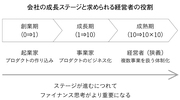 「起業家」「事業家」「経営者」の違い、あなたはどう考える？会社の成長ステージ3段階で異なる「経営者の才覚」と「ファイナンス機能」
