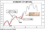 ドル/円がついに反転し、11月は大相場!?10月末終値が77.10円を上回るかがカギ