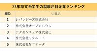 文系学生が選ぶ、就職注目企業ランキング2024！2位オープンハウス、1位は？