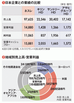 【ネスレ日本】 Ｍ＆Ａに頼らず貫く収益成長と利益率改善 強みへの集中戦略