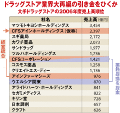 イオン、ＣＦＳ奪還なるか？両社の戦略に大きな溝