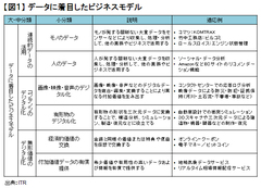 経営者が注目すべきデジタルビジネスの12パターン