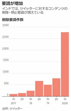 ツイッター、インドで綱渡り　政府が締め付け強化