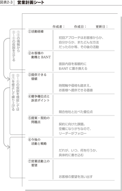 「営業計画シート」で提案に向けた筋書きを考える