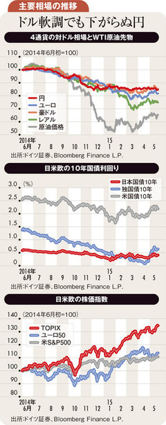 数カ月内にドル円は5％上昇も 年金の下値支持は最終コーナー