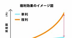 よい選択も悪い選択も、「選択の結果は複利で累積する」