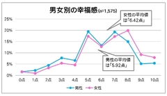 日本人の幸福感の平均値は6.2点 なぜ女性は男性より幸せなのか