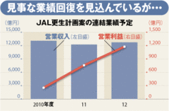 極秘資料から読み解く「ＪＡＬ再建」の迷走