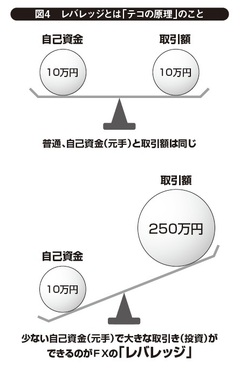 元手30万円から始める、ふつうの主婦のＦＸ投資法（2）――「レバレッジ」効果でアクセルを踏み、「ストップ」注文でブレーキをかける