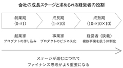 「起業家」「事業家」「経営者」の違い、あなたはどう考える？会社の成長ステージ3段階で異なる「経営者の才覚」と「ファイナンス機能」