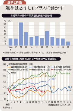 総選挙は株価にややマイナス 慎重な投資スタンスを継続
