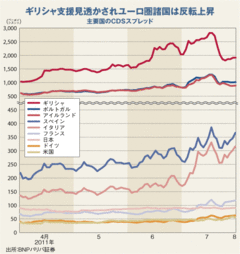 米国債務不履行は寸前で回避も先進国のソブリン危機は去らず