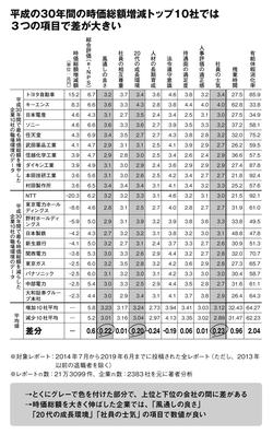 この30年で「時価総額を伸ばした企業」と「減らした企業」の決定的な差