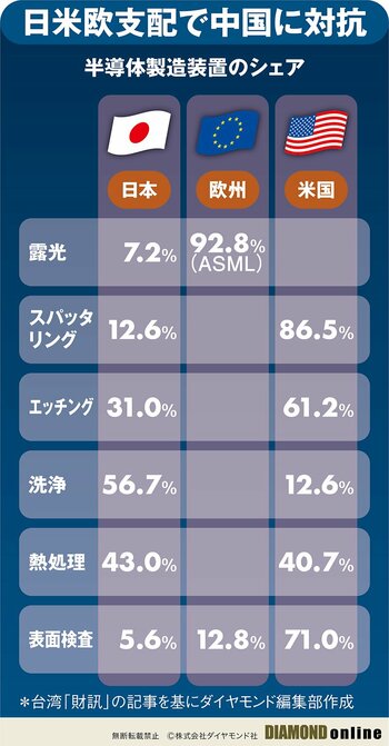 図表：半導体製造装置のシェア