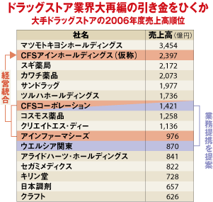 イオン、CFS奪還なるか?両社の戦略に大きな溝