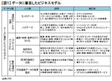 経営者が注目すべきデジタルビジネスの12パターン